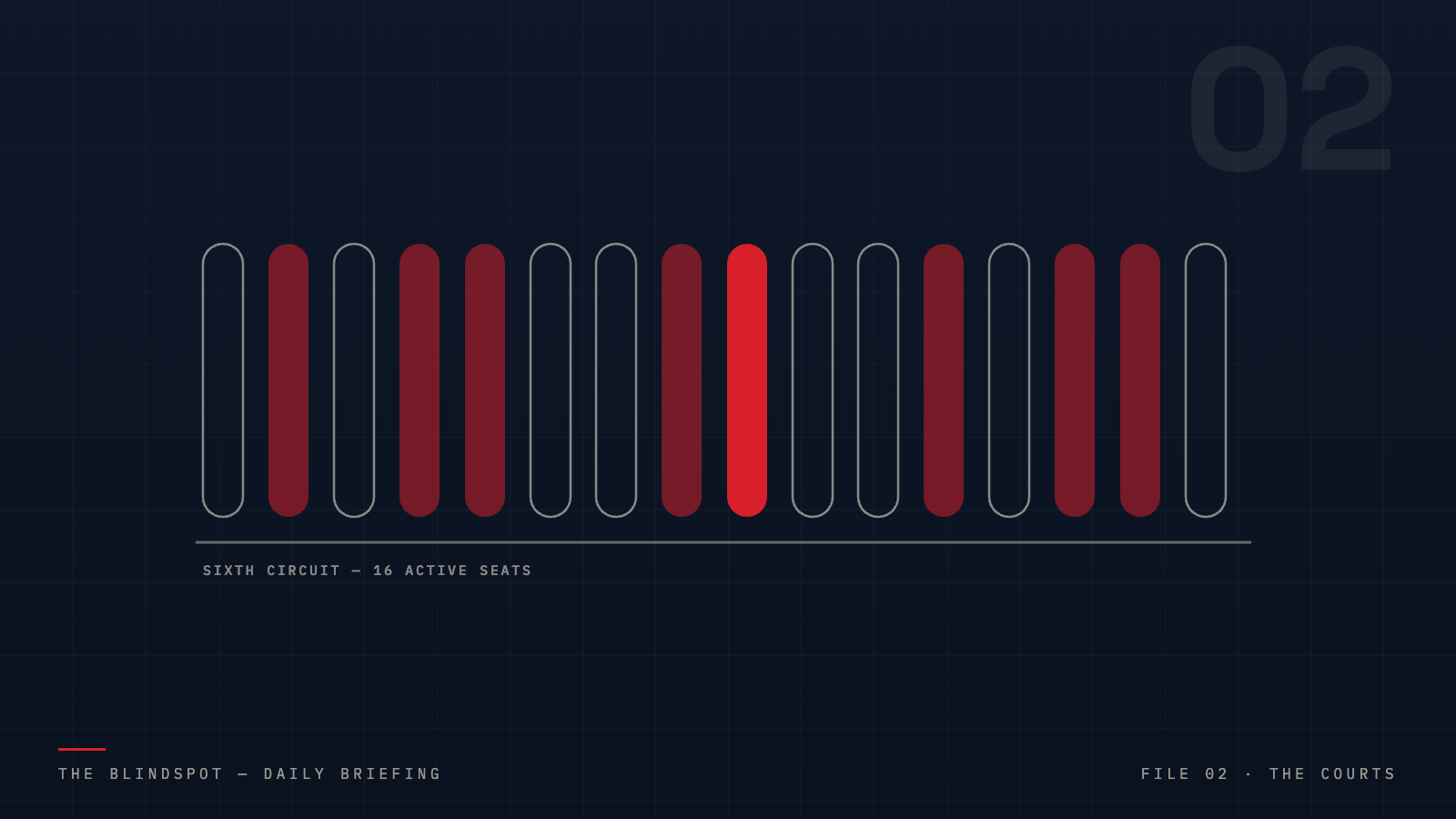 Sixteen stylized seats in a row, eight marked in red, representing the Sixth Circuit's sixteen active judgeships